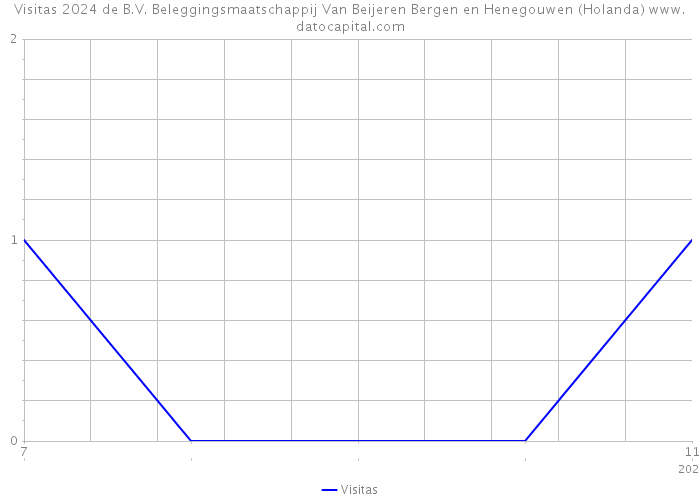 Visitas 2024 de B.V. Beleggingsmaatschappij Van Beijeren Bergen en Henegouwen (Holanda) 