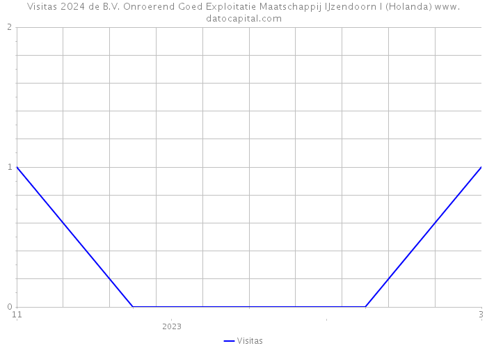 Visitas 2024 de B.V. Onroerend Goed Exploitatie Maatschappij IJzendoorn I (Holanda) 