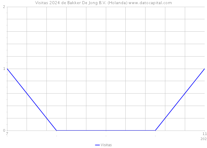 Visitas 2024 de Bakker De Jong B.V. (Holanda) 