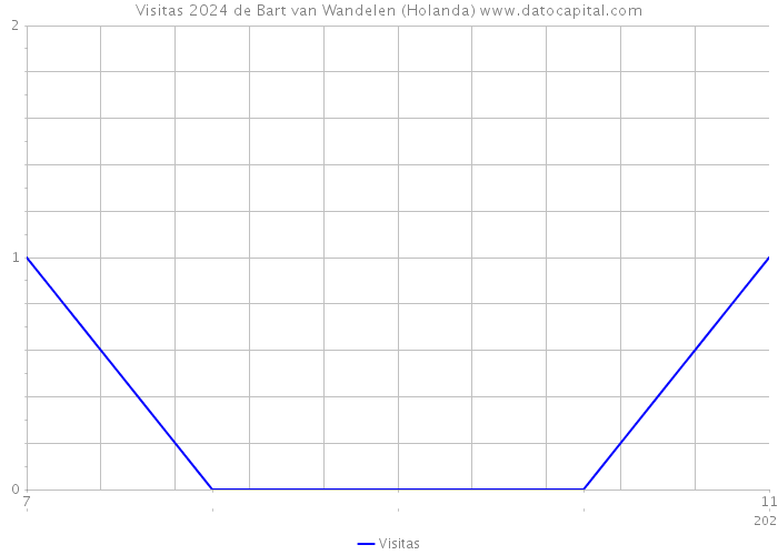 Visitas 2024 de Bart van Wandelen (Holanda) 