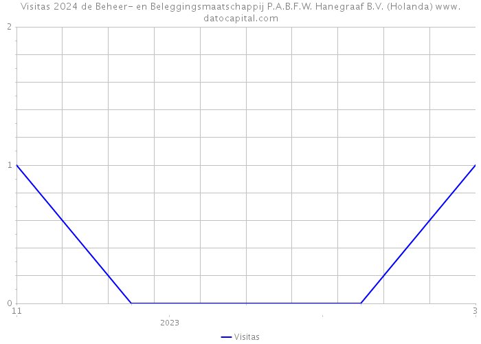 Visitas 2024 de Beheer- en Beleggingsmaatschappij P.A.B.F.W. Hanegraaf B.V. (Holanda) 