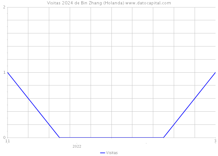Visitas 2024 de Bin Zhang (Holanda) 