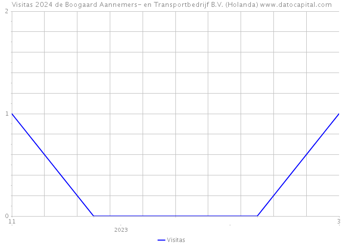 Visitas 2024 de Boogaard Aannemers- en Transportbedrijf B.V. (Holanda) 