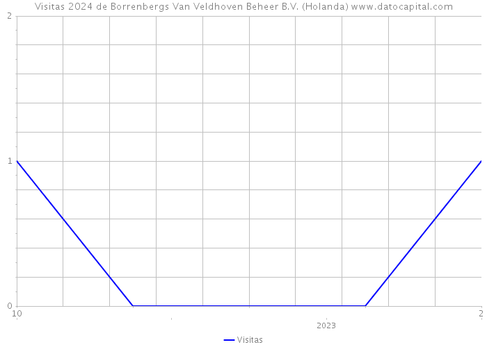 Visitas 2024 de Borrenbergs Van Veldhoven Beheer B.V. (Holanda) 