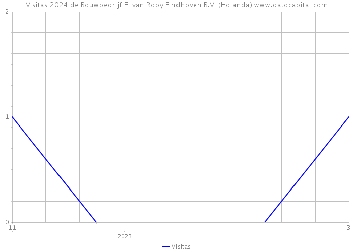Visitas 2024 de Bouwbedrijf E. van Rooy Eindhoven B.V. (Holanda) 