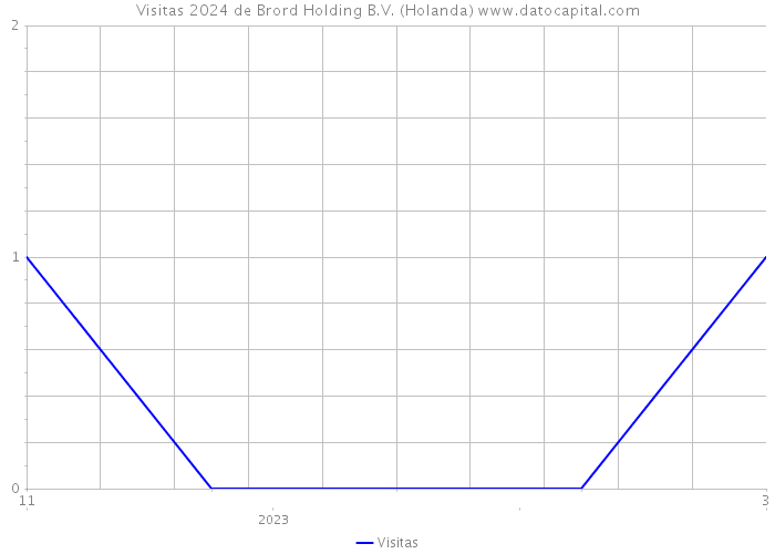 Visitas 2024 de Brord Holding B.V. (Holanda) 