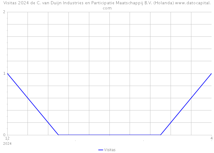 Visitas 2024 de C. van Duijn Industries en Participatie Maatschappij B.V. (Holanda) 