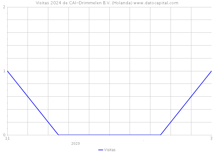 Visitas 2024 de CAI-Drimmelen B.V. (Holanda) 