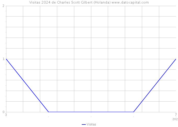 Visitas 2024 de Charles Scott Gilbert (Holanda) 