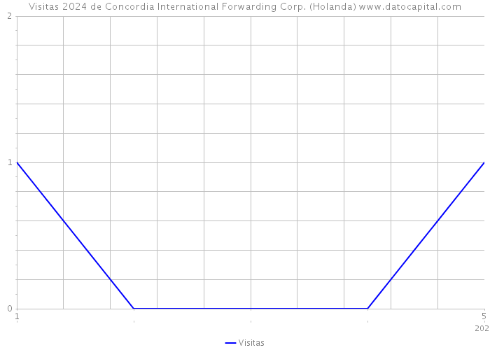 Visitas 2024 de Concordia International Forwarding Corp. (Holanda) 