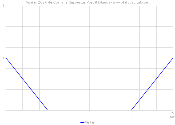 Visitas 2024 de Cornelis Gijsbertus Post (Holanda) 