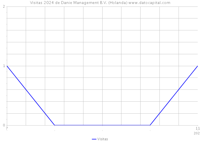 Visitas 2024 de Danie Management B.V. (Holanda) 