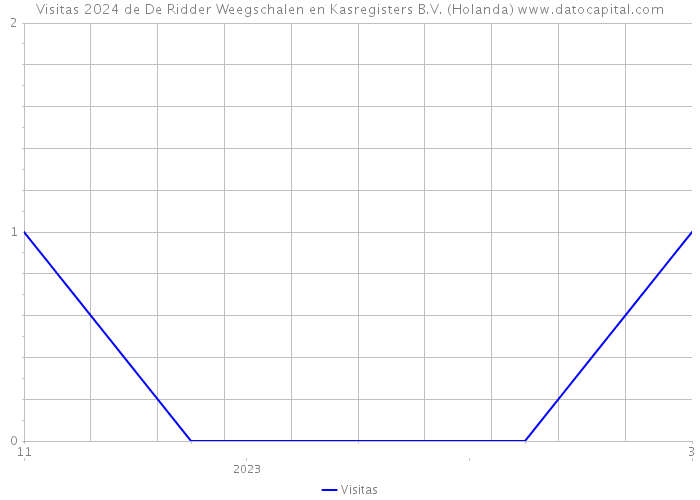 Visitas 2024 de De Ridder Weegschalen en Kasregisters B.V. (Holanda) 
