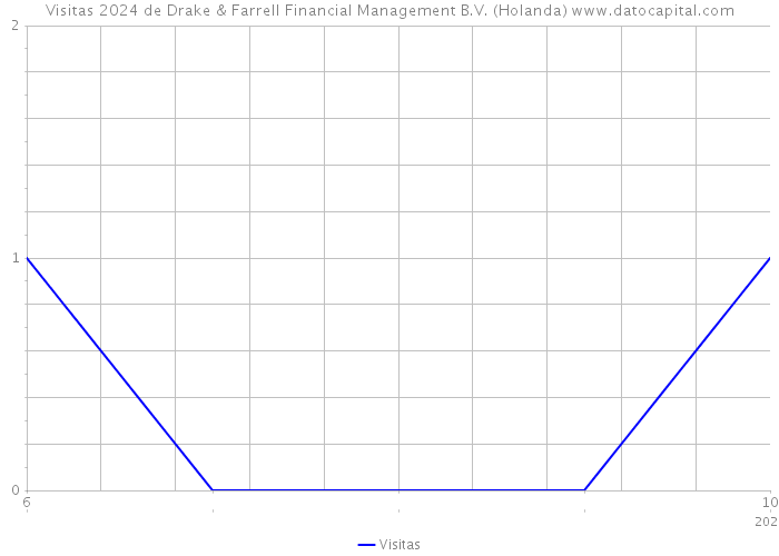 Visitas 2024 de Drake & Farrell Financial Management B.V. (Holanda) 