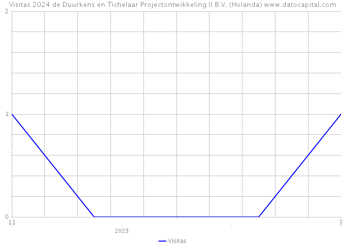 Visitas 2024 de Duurkens en Tichelaar Projectontwikkeling II B.V. (Holanda) 