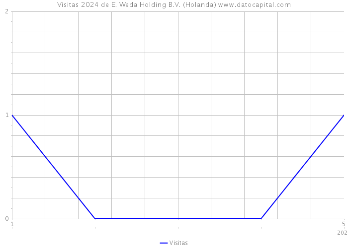 Visitas 2024 de E. Weda Holding B.V. (Holanda) 