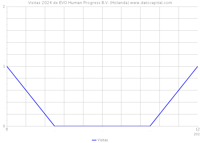 Visitas 2024 de EVO Human Progress B.V. (Holanda) 