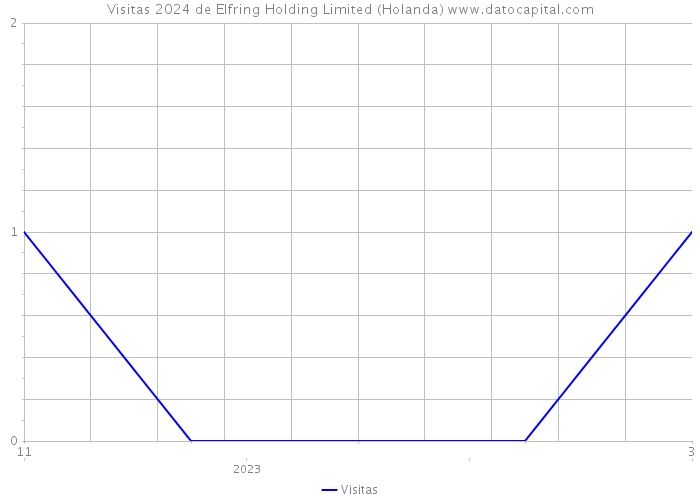 Visitas 2024 de Elfring Holding Limited (Holanda) 