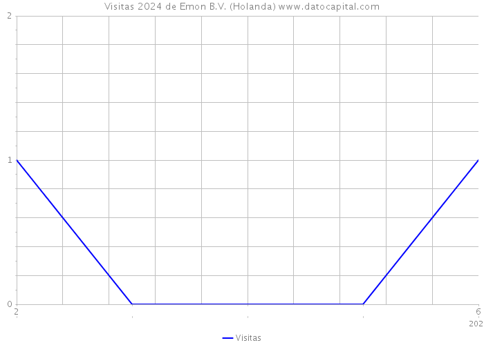 Visitas 2024 de Emon B.V. (Holanda) 