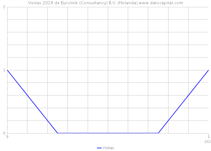 Visitas 2024 de Eurolink (Consultancy) B.V. (Holanda) 