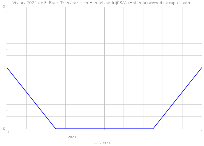 Visitas 2024 de F. Roos Transport- en Handelsbedrijf B.V. (Holanda) 