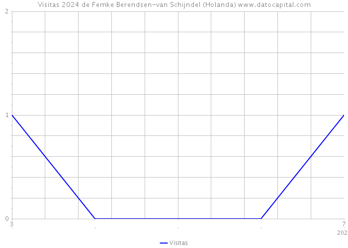 Visitas 2024 de Femke Berendsen-van Schijndel (Holanda) 