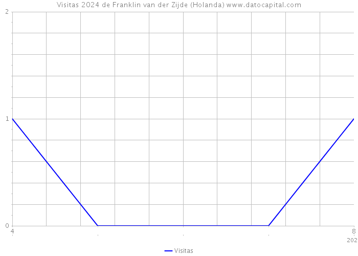 Visitas 2024 de Franklin van der Zijde (Holanda) 