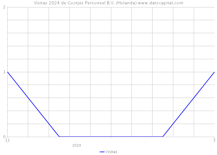 Visitas 2024 de Gootjes Personeel B.V. (Holanda) 