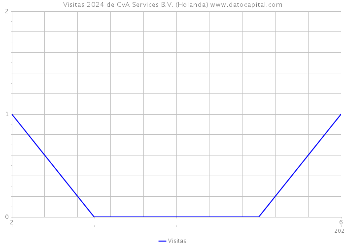 Visitas 2024 de GvA Services B.V. (Holanda) 