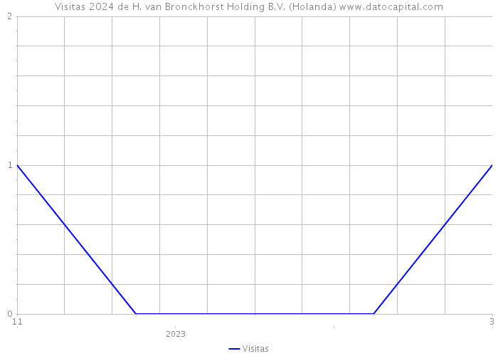 Visitas 2024 de H. van Bronckhorst Holding B.V. (Holanda) 
