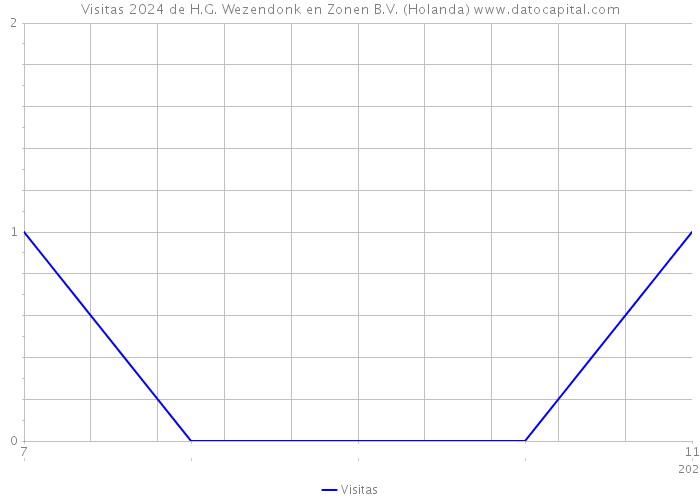 Visitas 2024 de H.G. Wezendonk en Zonen B.V. (Holanda) 