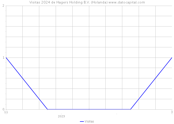 Visitas 2024 de Hagers Holding B.V. (Holanda) 