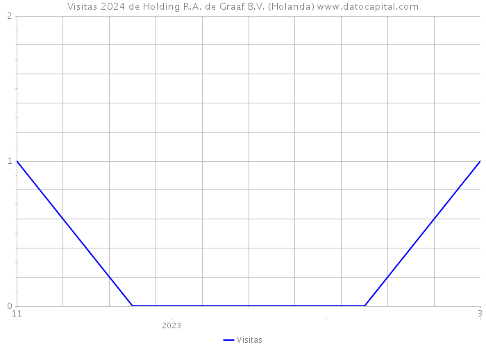 Visitas 2024 de Holding R.A. de Graaf B.V. (Holanda) 