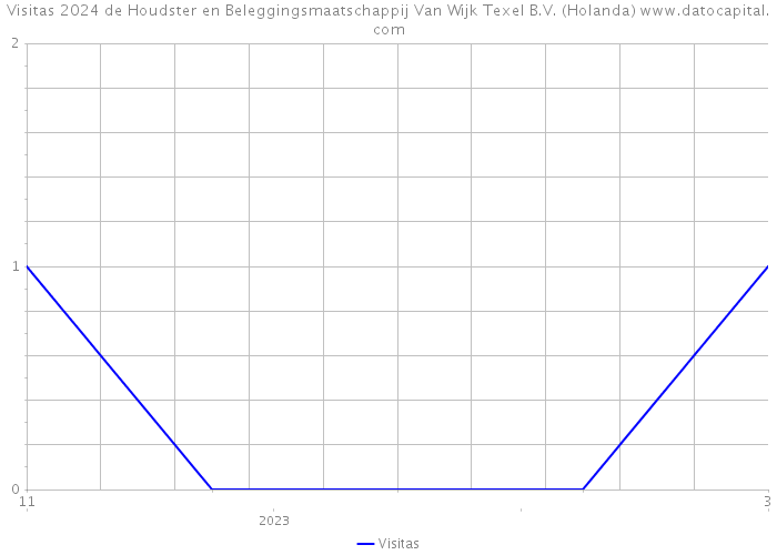 Visitas 2024 de Houdster en Beleggingsmaatschappij Van Wijk Texel B.V. (Holanda) 