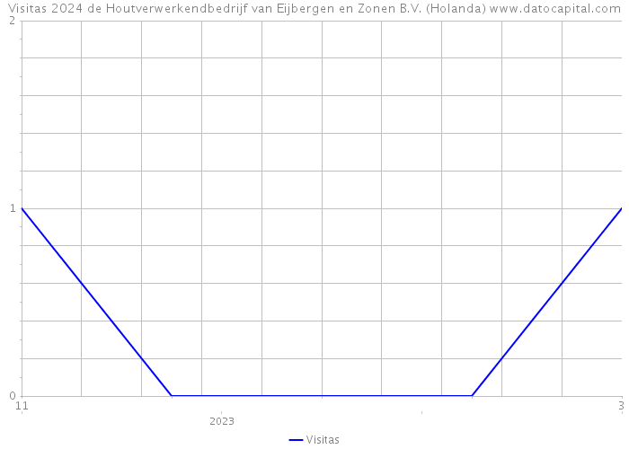 Visitas 2024 de Houtverwerkendbedrijf van Eijbergen en Zonen B.V. (Holanda) 