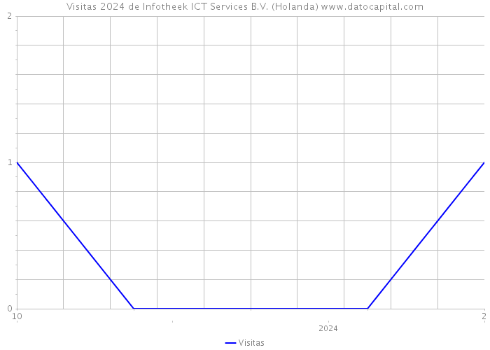 Visitas 2024 de Infotheek ICT Services B.V. (Holanda) 
