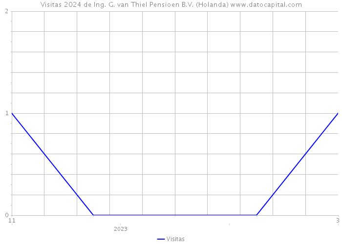 Visitas 2024 de Ing. G. van Thiel Pensioen B.V. (Holanda) 