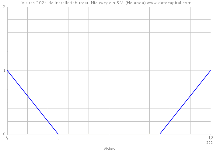 Visitas 2024 de Installatiebureau Nieuwegein B.V. (Holanda) 