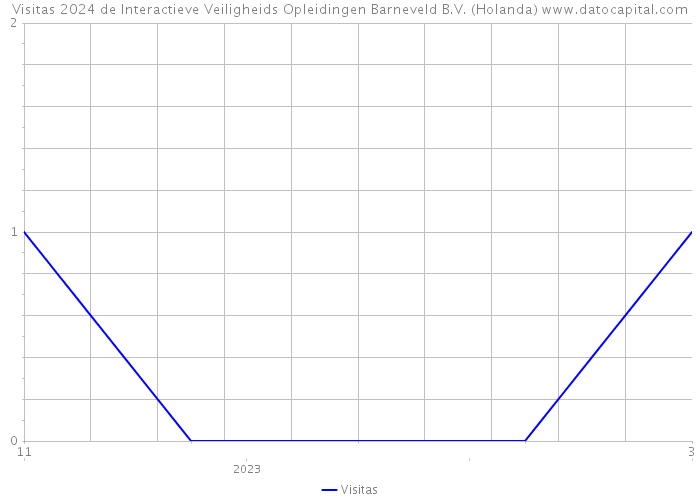 Visitas 2024 de Interactieve Veiligheids Opleidingen Barneveld B.V. (Holanda) 