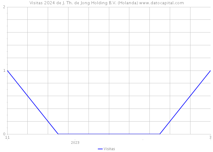 Visitas 2024 de J. Th. de Jong Holding B.V. (Holanda) 