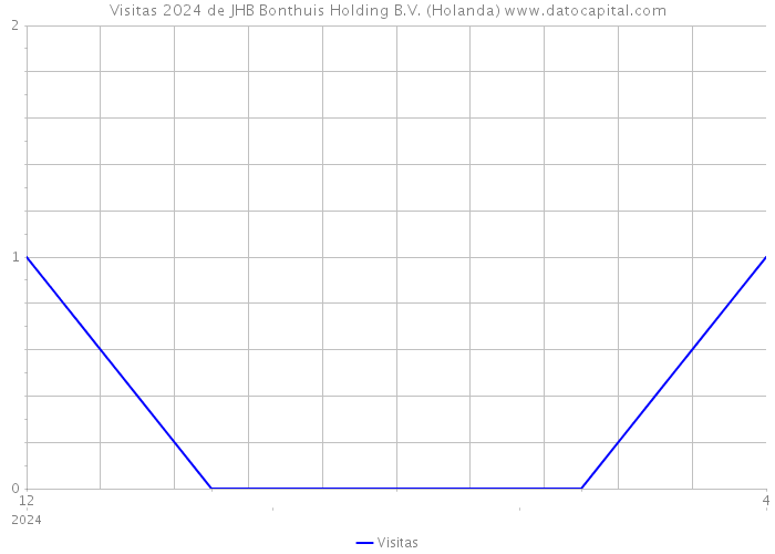 Visitas 2024 de JHB Bonthuis Holding B.V. (Holanda) 