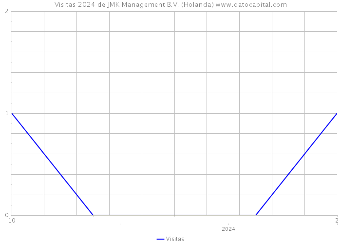 Visitas 2024 de JMK Management B.V. (Holanda) 