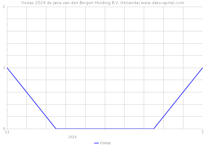 Visitas 2024 de Jana van den Bergen Holding B.V. (Holanda) 