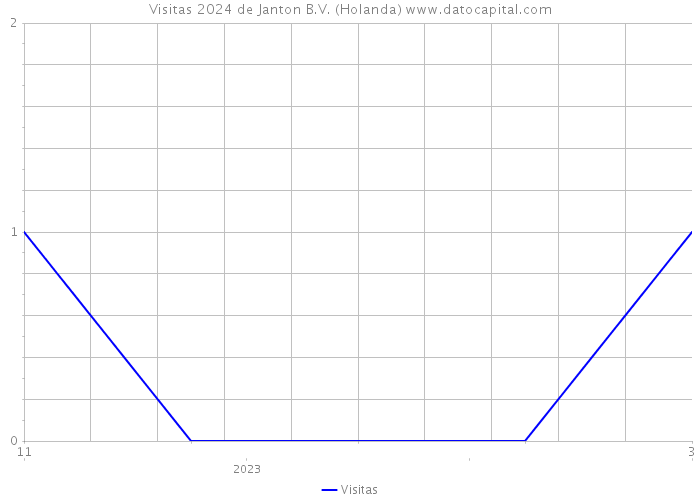 Visitas 2024 de Janton B.V. (Holanda) 