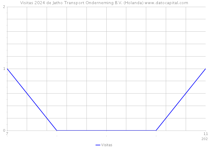 Visitas 2024 de Jatho Transport Onderneming B.V. (Holanda) 