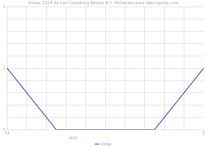 Visitas 2024 de Karl Gramberg Beheer B.V. (Holanda) 