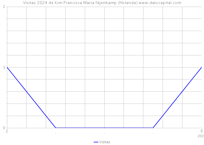 Visitas 2024 de Kim Francisca Maria Nijenkamp (Holanda) 