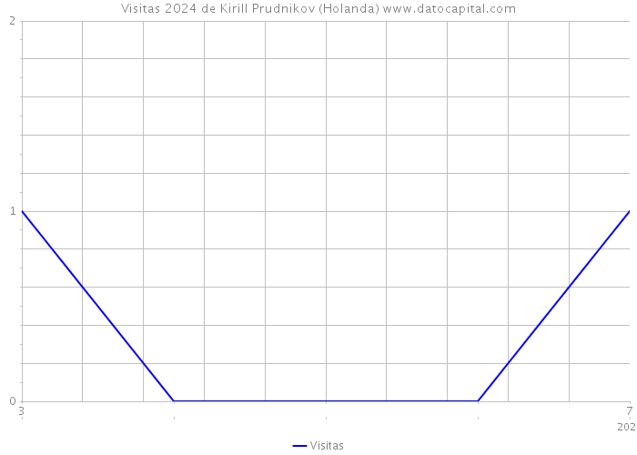 Visitas 2024 de Kirill Prudnikov (Holanda) 