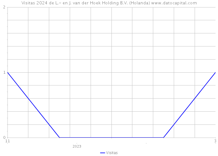 Visitas 2024 de L.- en J. van der Hoek Holding B.V. (Holanda) 