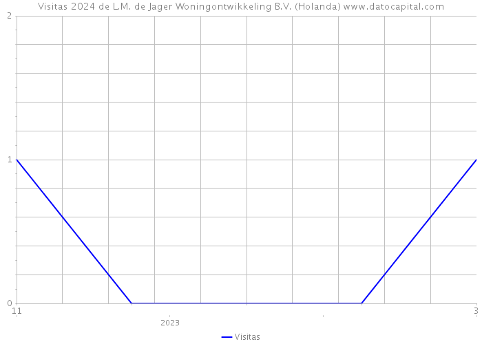 Visitas 2024 de L.M. de Jager Woningontwikkeling B.V. (Holanda) 